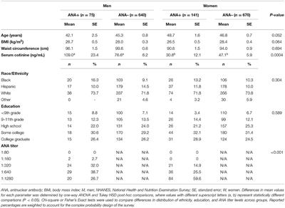 Sex-Specific Associations Between Serum Lipids, Antinuclear Antibodies, and Statin Use in National Health and Nutrition Examination Surveys 1999–2004
